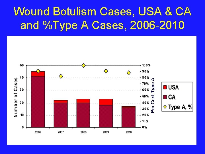 Per Cent Type A Wound Botulism Cases, USA & CA and %Type A Cases,