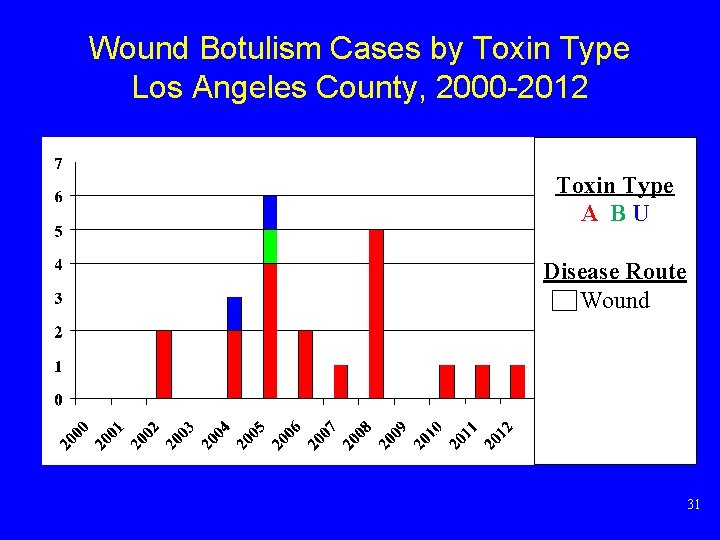 Wound Botulism Cases by Toxin Type Los Angeles County, 2000 -2012 Toxin Type A