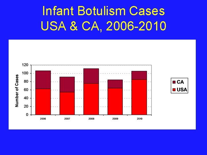 Infant Botulism Cases USA & CA, 2006 -2010 