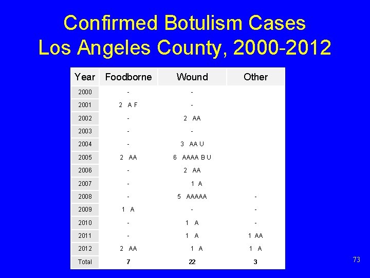 Confirmed Botulism Cases Los Angeles County, 2000 -2012 Year Foodborne Wound Other 2000 -
