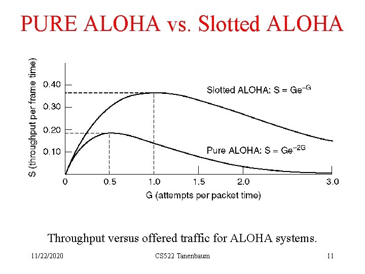 PURE ALOHA vs. Slotted ALOHA Throughput versus offered traffic for ALOHA systems. 11/22/2020 CS