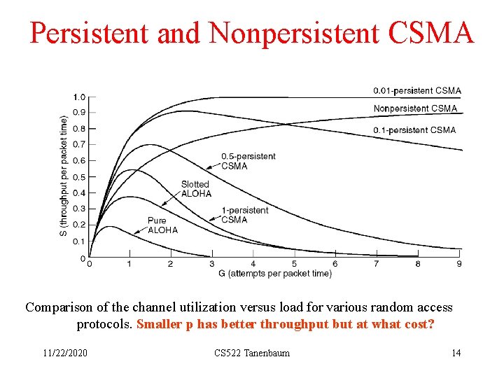 Persistent and Nonpersistent CSMA Comparison of the channel utilization versus load for various random