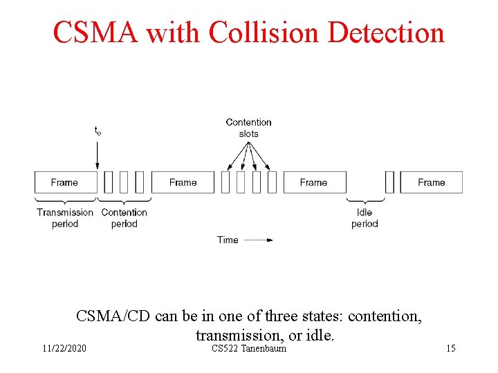 CSMA with Collision Detection CSMA/CD can be in one of three states: contention, transmission,