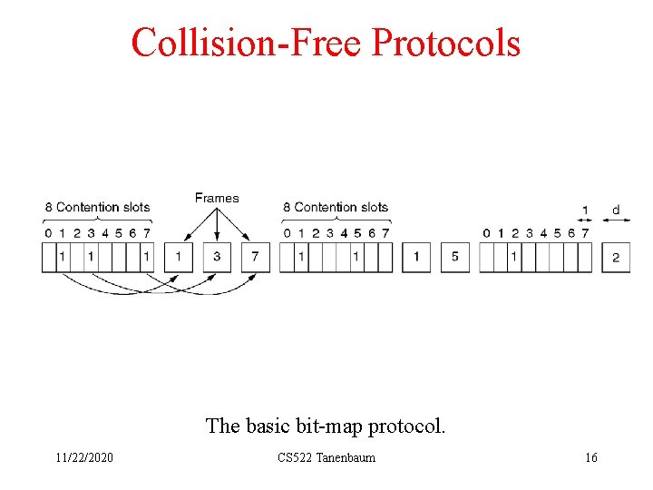 Collision-Free Protocols The basic bit-map protocol. 11/22/2020 CS 522 Tanenbaum 16 