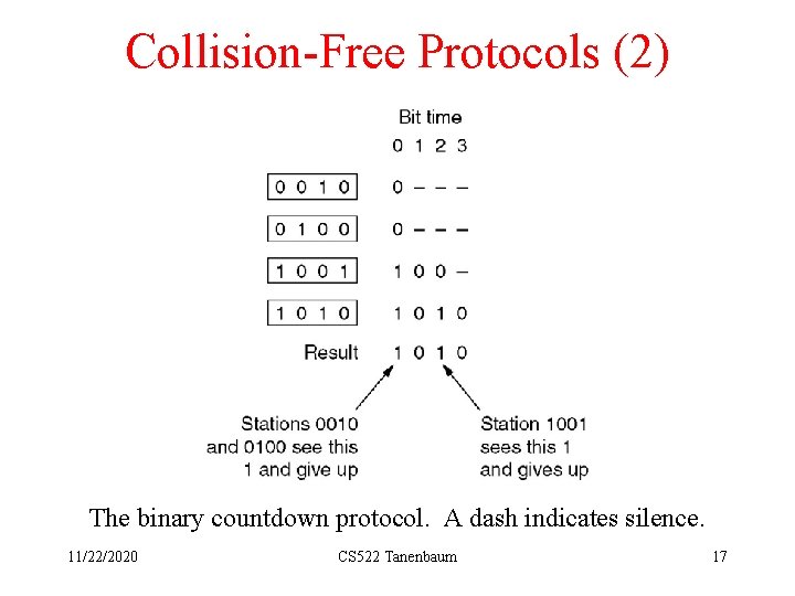 Collision-Free Protocols (2) The binary countdown protocol. A dash indicates silence. 11/22/2020 CS 522