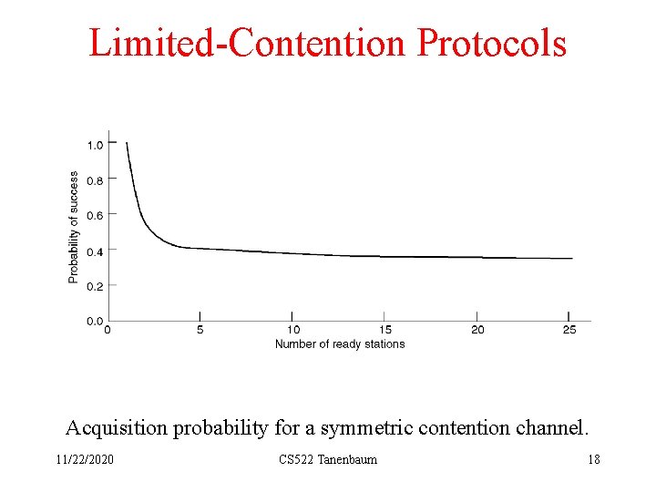 Limited-Contention Protocols Acquisition probability for a symmetric contention channel. 11/22/2020 CS 522 Tanenbaum 18