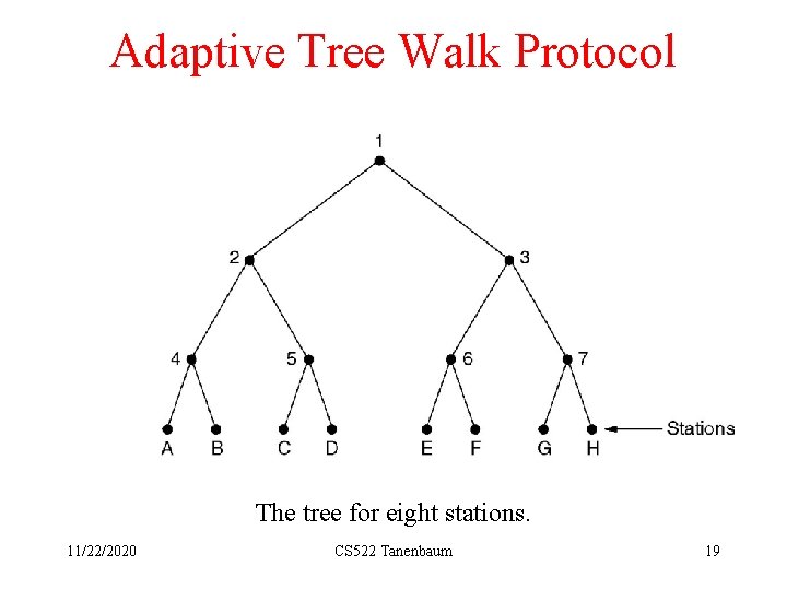 Adaptive Tree Walk Protocol The tree for eight stations. 11/22/2020 CS 522 Tanenbaum 19