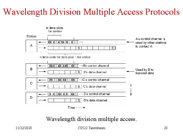 Wavelength Division Multiple Access Protocols Wavelength division multiple access. 11/22/2020 CS 522 Tanenbaum 20