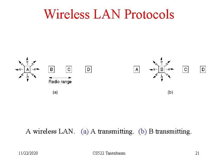 Wireless LAN Protocols A wireless LAN. (a) A transmitting. (b) B transmitting. 11/22/2020 CS