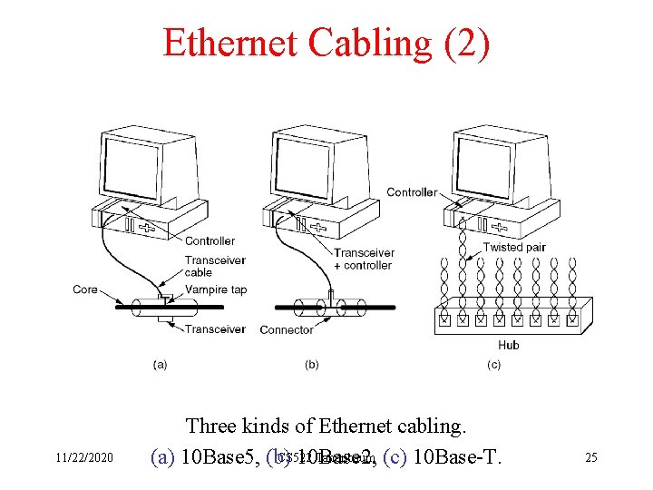 Ethernet Cabling (2) 11/22/2020 Three kinds of Ethernet cabling. CS 522 Tanenbaum (c) 10