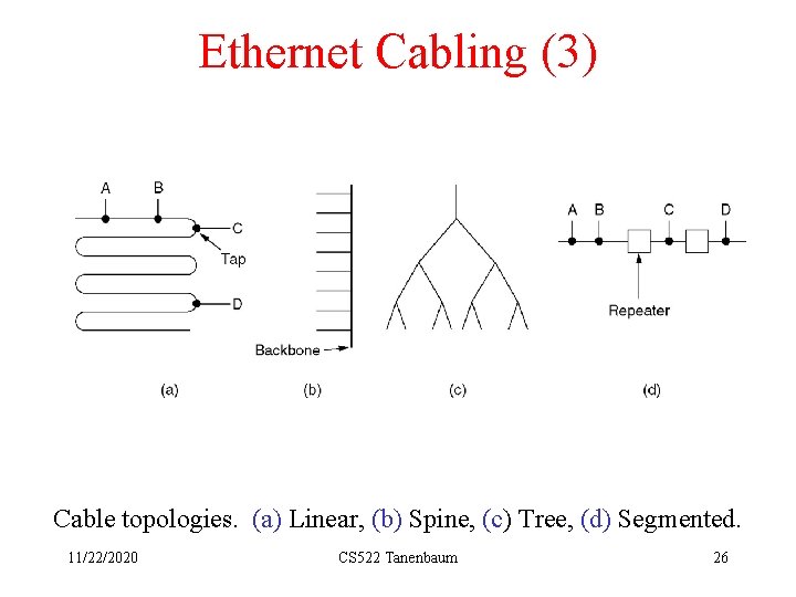 Ethernet Cabling (3) Cable topologies. (a) Linear, (b) Spine, (c) Tree, (d) Segmented. 11/22/2020