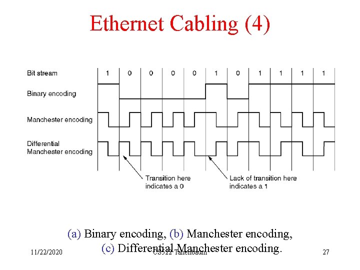 Ethernet Cabling (4) 11/22/2020 (a) Binary encoding, (b) Manchester encoding, (c) Differential Manchester encoding.