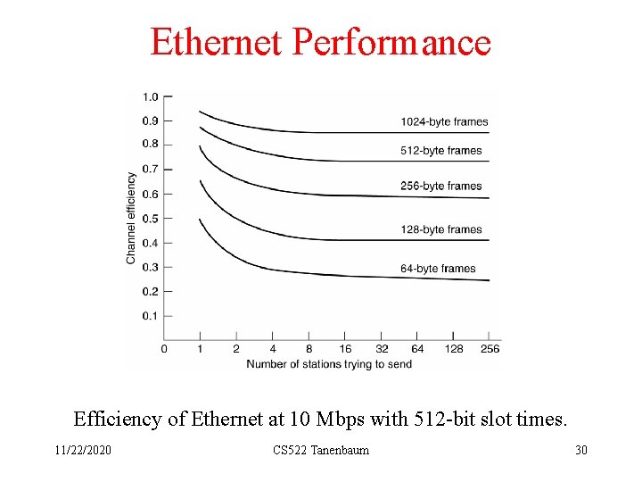 Ethernet Performance Efficiency of Ethernet at 10 Mbps with 512 -bit slot times. 11/22/2020