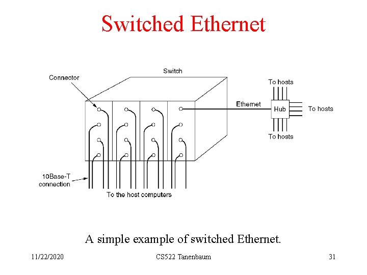 Switched Ethernet A simple example of switched Ethernet. 11/22/2020 CS 522 Tanenbaum 31 