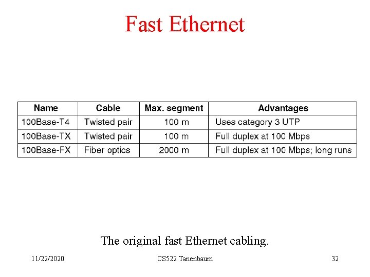 Fast Ethernet The original fast Ethernet cabling. 11/22/2020 CS 522 Tanenbaum 32 