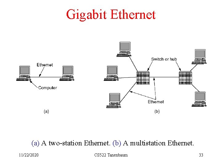 Gigabit Ethernet (a) A two-station Ethernet. (b) A multistation Ethernet. 11/22/2020 CS 522 Tanenbaum