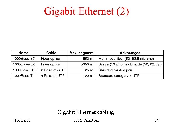 Gigabit Ethernet (2) Gigabit Ethernet cabling. 11/22/2020 CS 522 Tanenbaum 34 