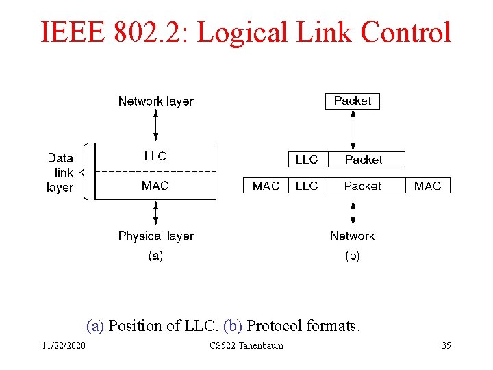 IEEE 802. 2: Logical Link Control (a) Position of LLC. (b) Protocol formats. 11/22/2020