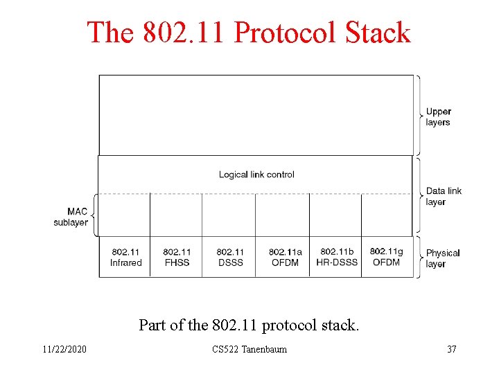 The 802. 11 Protocol Stack Part of the 802. 11 protocol stack. 11/22/2020 CS