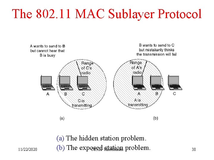 The 802. 11 MAC Sublayer Protocol 11/22/2020 (a) The hidden station problem. (b) The