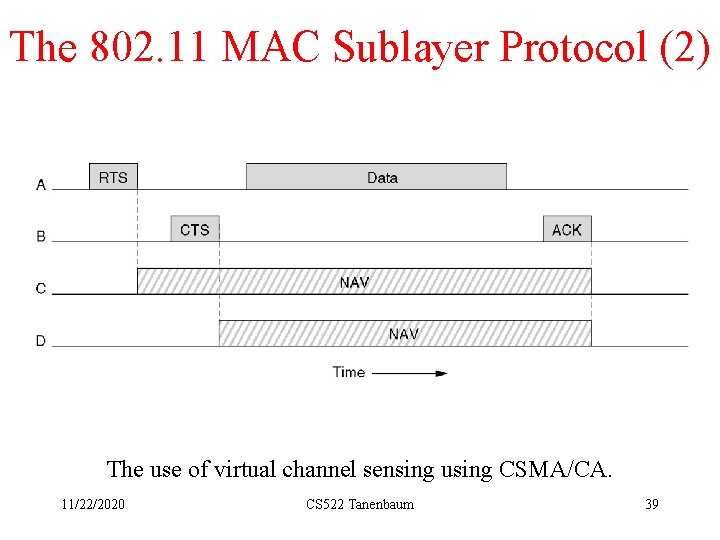 The 802. 11 MAC Sublayer Protocol (2) The use of virtual channel sensing using