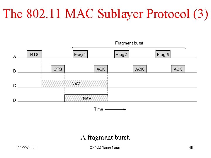 The 802. 11 MAC Sublayer Protocol (3) A fragment burst. 11/22/2020 CS 522 Tanenbaum