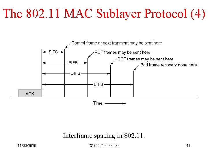 The 802. 11 MAC Sublayer Protocol (4) Interframe spacing in 802. 11/22/2020 CS 522