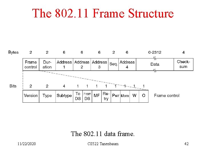 The 802. 11 Frame Structure The 802. 11 data frame. 11/22/2020 CS 522 Tanenbaum