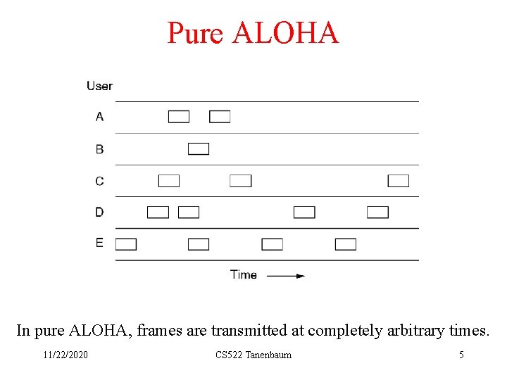 Pure ALOHA In pure ALOHA, frames are transmitted at completely arbitrary times. 11/22/2020 CS