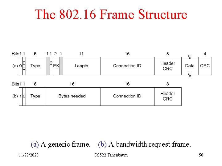 The 802. 16 Frame Structure (a) A generic frame. 11/22/2020 (b) A bandwidth request