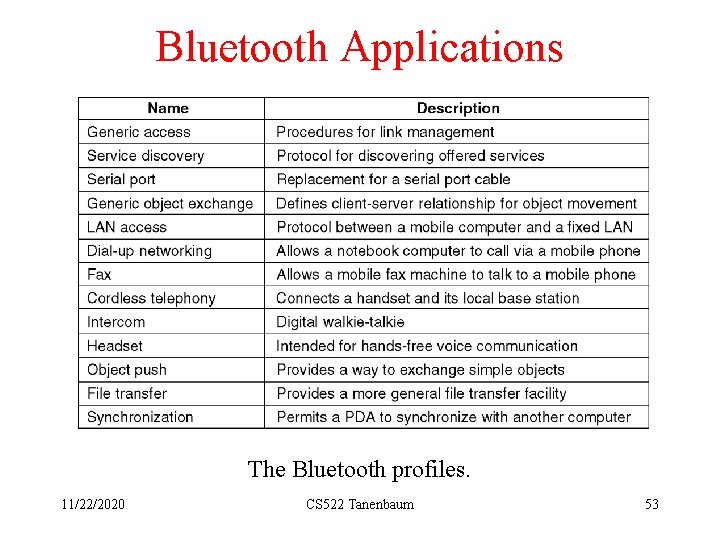 Bluetooth Applications The Bluetooth profiles. 11/22/2020 CS 522 Tanenbaum 53 