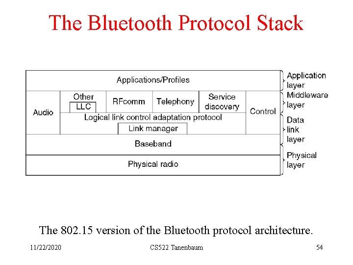 The Bluetooth Protocol Stack The 802. 15 version of the Bluetooth protocol architecture. 11/22/2020