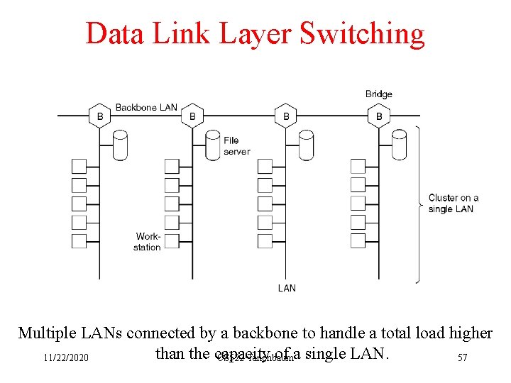 Data Link Layer Switching Multiple LANs connected by a backbone to handle a total