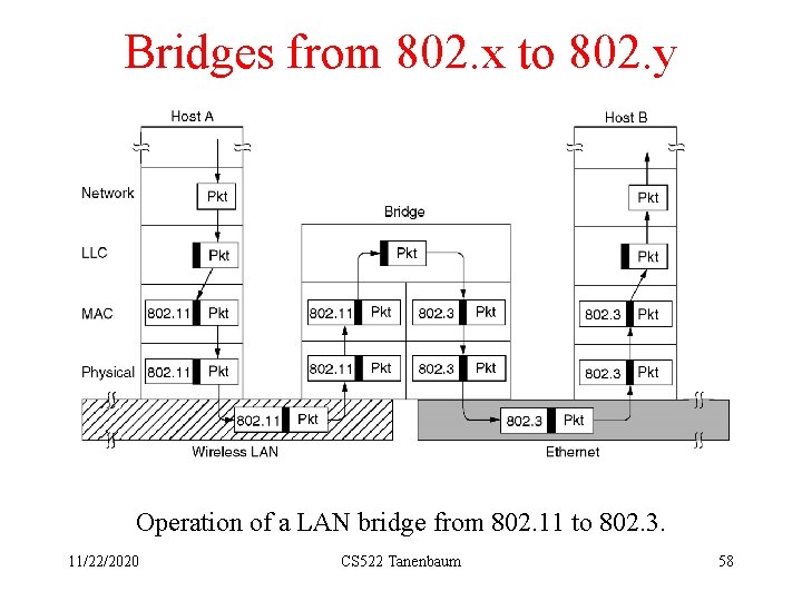 Bridges from 802. x to 802. y Operation of a LAN bridge from 802.