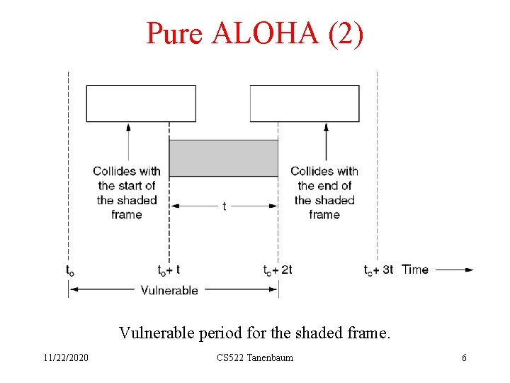 Pure ALOHA (2) Vulnerable period for the shaded frame. 11/22/2020 CS 522 Tanenbaum 6