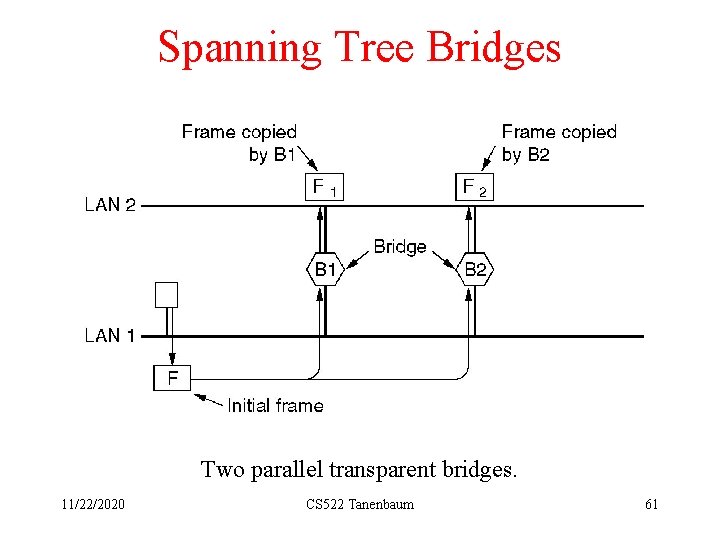 Spanning Tree Bridges Two parallel transparent bridges. 11/22/2020 CS 522 Tanenbaum 61 