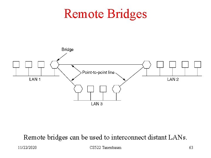 Remote Bridges Remote bridges can be used to interconnect distant LANs. 11/22/2020 CS 522