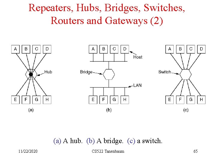 Repeaters, Hubs, Bridges, Switches, Routers and Gateways (2) (a) A hub. (b) A bridge.