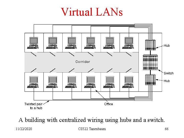 Virtual LANs A building with centralized wiring using hubs and a switch. 11/22/2020 CS