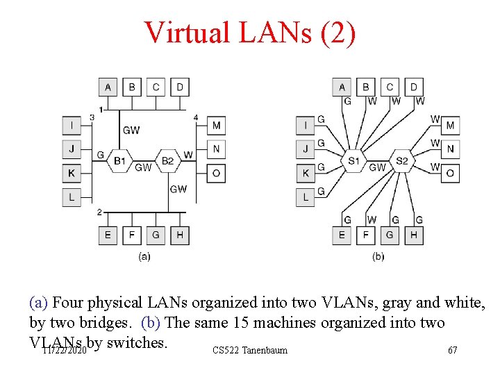 Virtual LANs (2) (a) Four physical LANs organized into two VLANs, gray and white,
