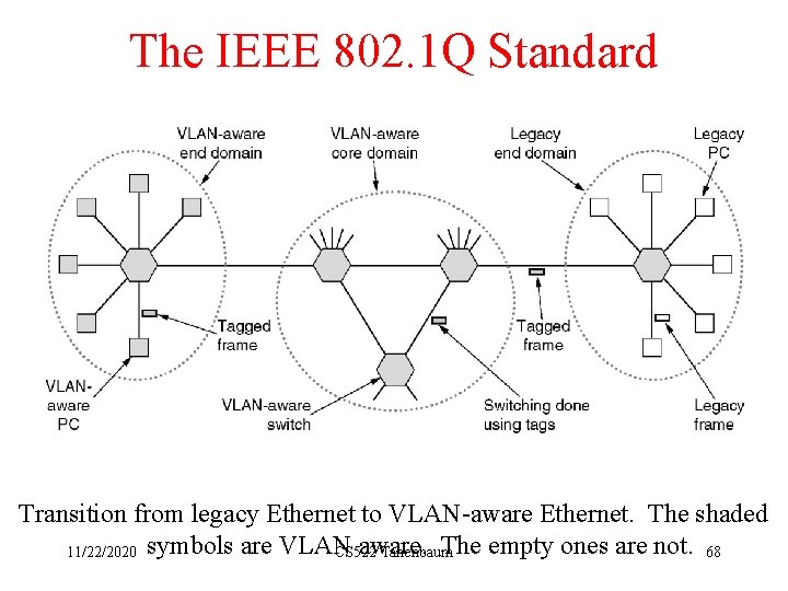 The IEEE 802. 1 Q Standard Transition from legacy Ethernet to VLAN-aware Ethernet. The