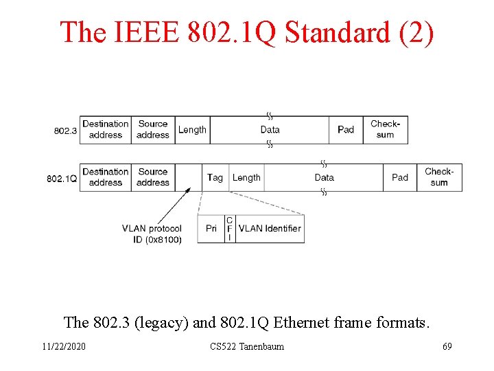 The IEEE 802. 1 Q Standard (2) The 802. 3 (legacy) and 802. 1