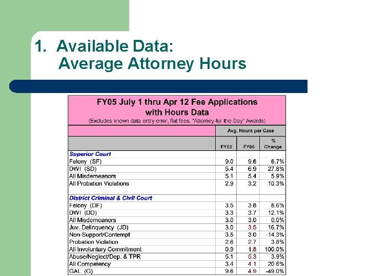 1. Available Data: Average Attorney Hours 