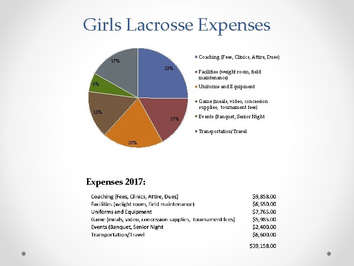 Girls Lacrosse Expenses Coaching (Fees, Clinics, Attire, Dues) 17% 25% 6% Facilities (weight room,