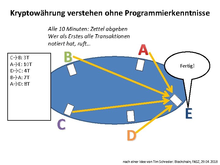 Kryptowährung verstehen ohne Programmierkenntnisse Alle 10 Minuten: Zettel abgeben Wer als Erstes alle Transaktionen