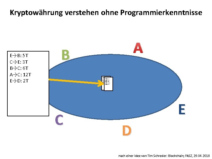 Kryptowährung verstehen ohne Programmierkenntnisse E→B: 5 T C→E: 3 T B→C: 6 T A→C: