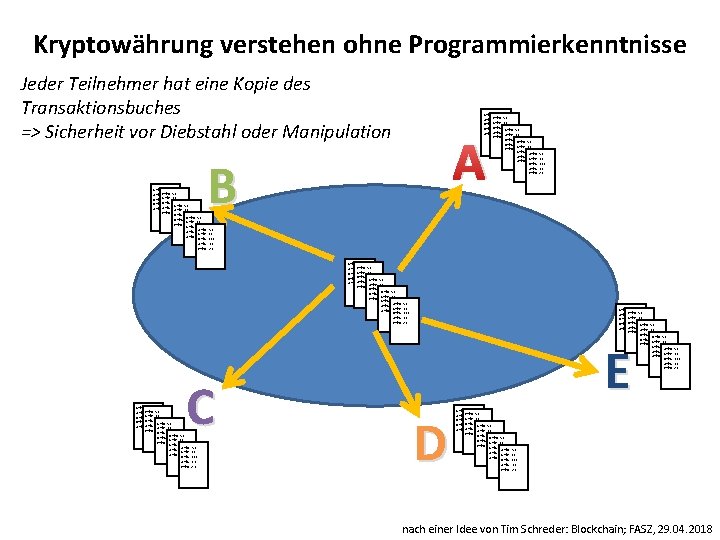 Kryptowährung verstehen ohne Programmierkenntnisse Jeder Teilnehmer hat eine Kopie des Transaktionsbuches => Sicherheit vor