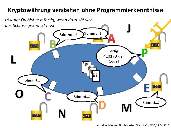 Lösung: Du bist erst fertig, wenn du zusätzlich das Schloss geknackt hast… B L