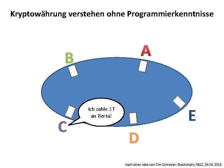 Kryptowährung verstehen ohne Programmierkenntnisse A B C E Ich zahle 3 T an Berta!