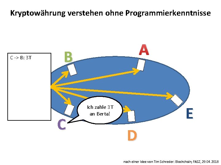 Kryptowährung verstehen ohne Programmierkenntnisse C -> B: 3 T A B C E Ich